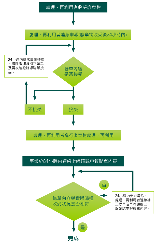弘隆環保服務有限公司 - 整體申報流程