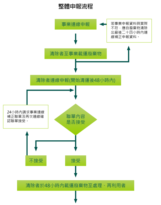 弘隆環保服務有限公司 - 整體申報流程