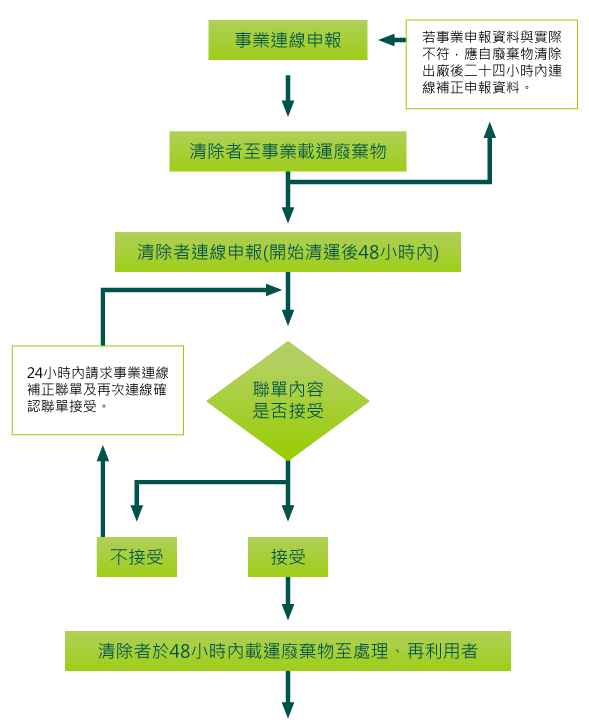 整體申報流程圖1