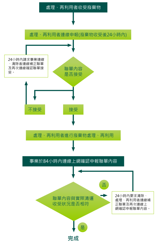 整體申報流程圖2